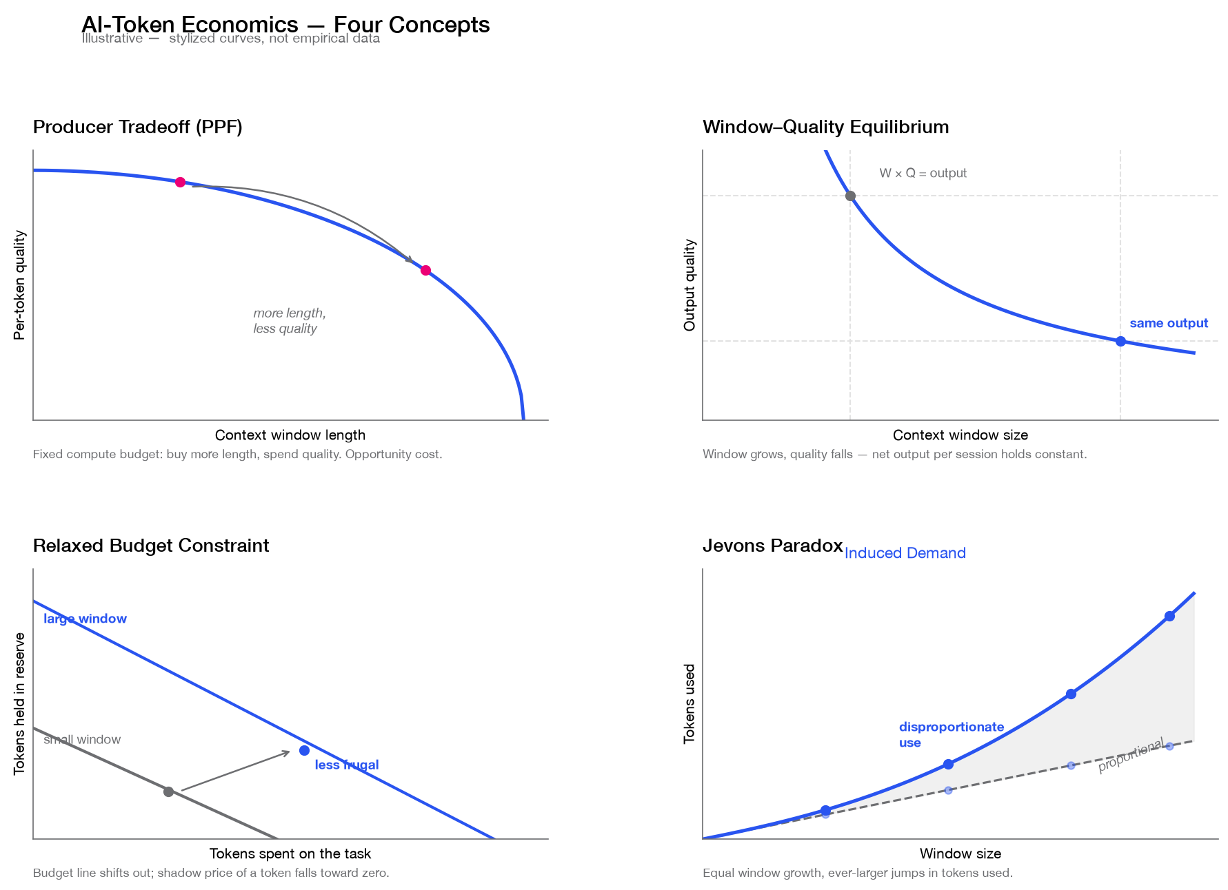 AI Token Economics — Four Concepts